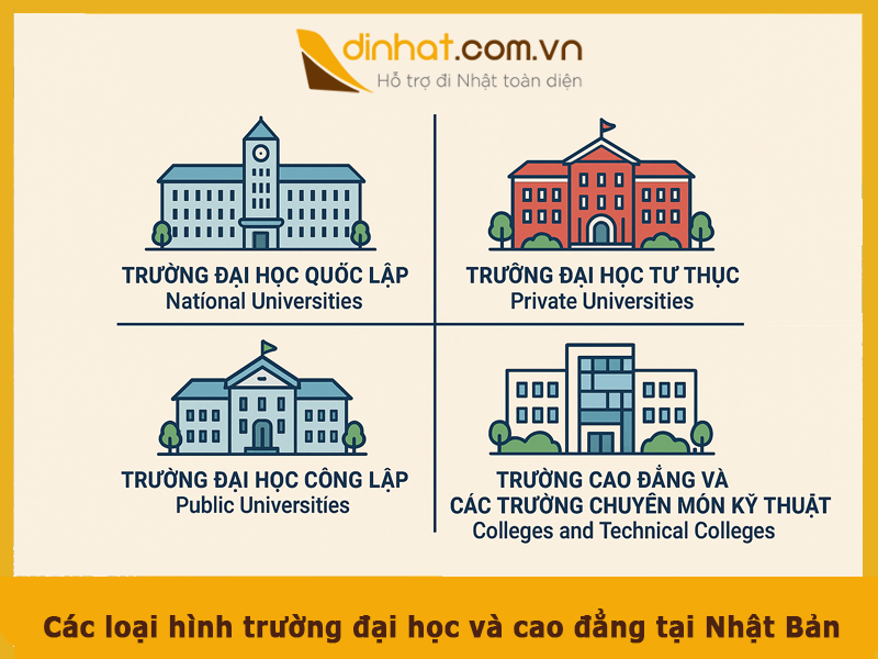 Cac loai hinh truong du hoc nhat ban